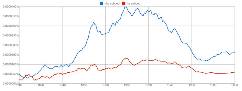 Illustration for article titled New Google Graphs Reveal Centuries Of Dicks, Pimps And Hos
